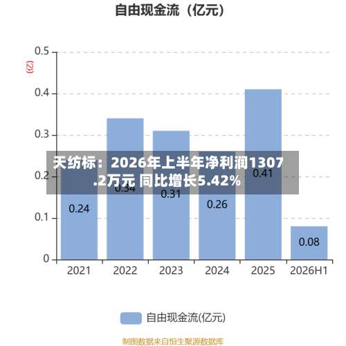 天纺标：2026年上半年净利润1307.2万元 同比增长5.42%-第1张图片
