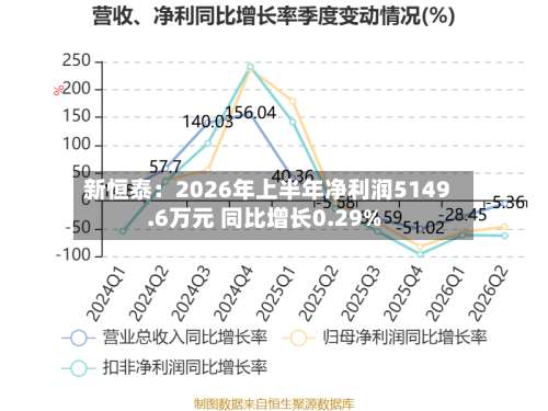 新恒泰：2026年上半年净利润5149.6万元 同比增长0.29%-第1张图片