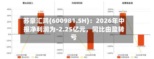 苏豪汇鸿(600981.SH)：2026年中报净利润为-2.25亿元	，同比由盈转亏-第1张图片
