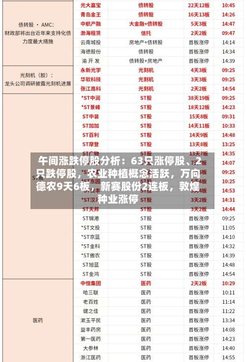 午间涨跌停股分析：63只涨停股、2只跌停股	，农业种植概念活跃，万向德农9天6板，新赛股份2连板	，敦煌种业涨停-第2张图片