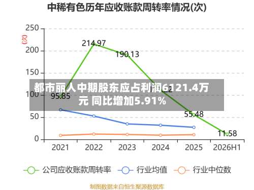都市丽人中期股东应占利润6121.4万元 同比增加5.91%-第1张图片
