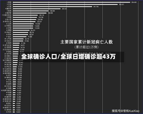 全球确诊人口/全球日增确诊超43万