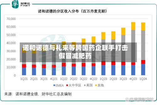 诺和诺德与礼来等跨国药企联手打击假冒减肥药
