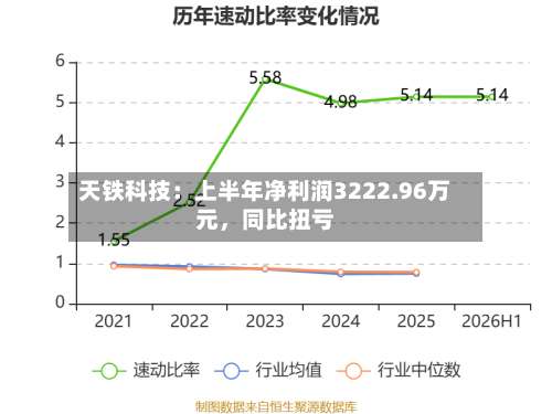 天铁科技：上半年净利润3222.96万元，同比扭亏-第2张图片