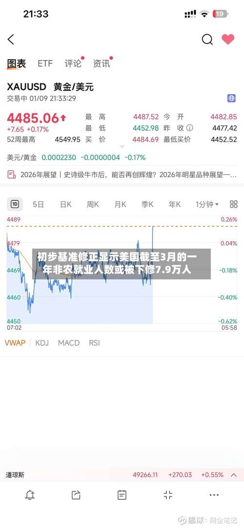 初步基准修正显示美国截至3月的一年非农就业人数或被下修7.9万人-第3张图片