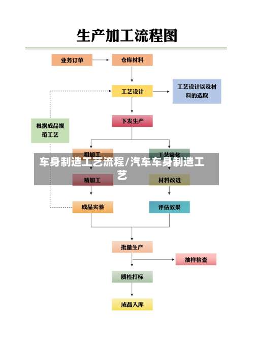 车身制造工艺流程/汽车车身制造工艺