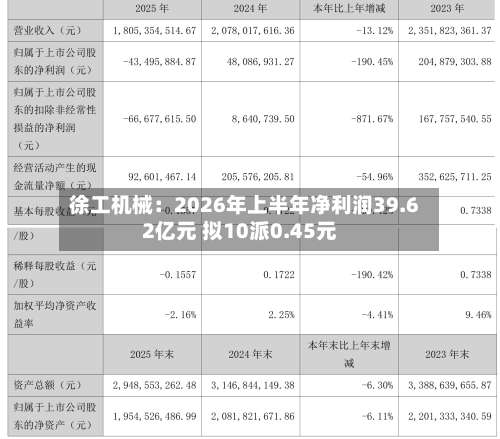 徐工机械:2026年上半年净利润39.62亿元 拟10派0.45元-第2张图片