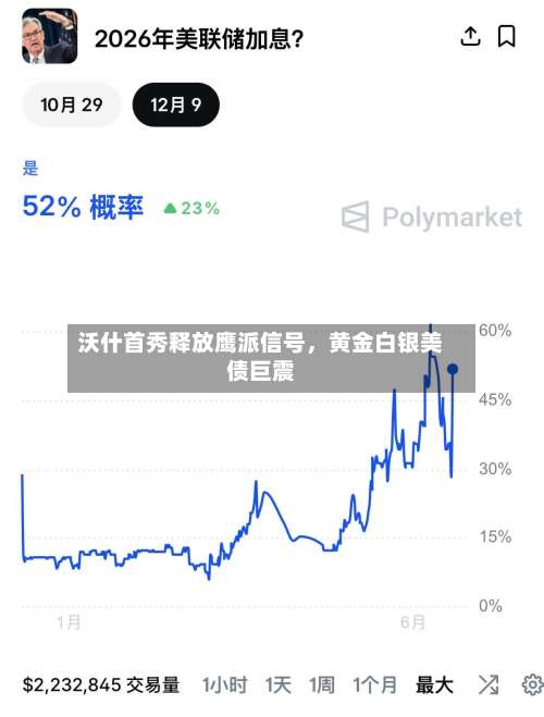 沃什首秀释放鹰派信号，黄金白银美债巨震-第3张图片