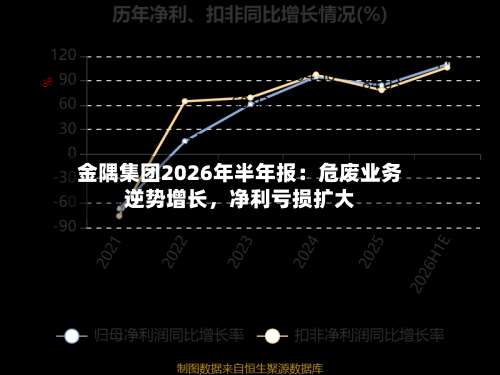 金隅集团2026年半年报：危废业务逆势增长，净利亏损扩大