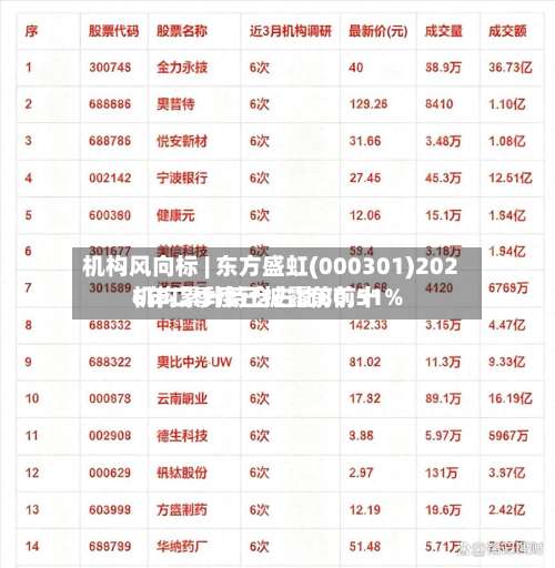 机构风向标 | 东方盛虹(000301)2026年二季度已披露前前十机构累计持仓占比80.51%