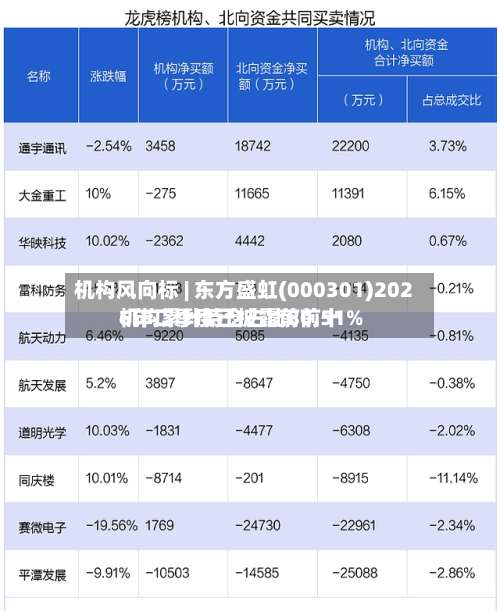 机构风向标 | 东方盛虹(000301)2026年二季度已披露前前十机构累计持仓占比80.51%-第3张图片