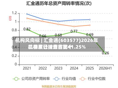 机构风向标 | 汇金通(603577)2026年二季度已披露前前十机构累计持仓占比41.25%-第2张图片