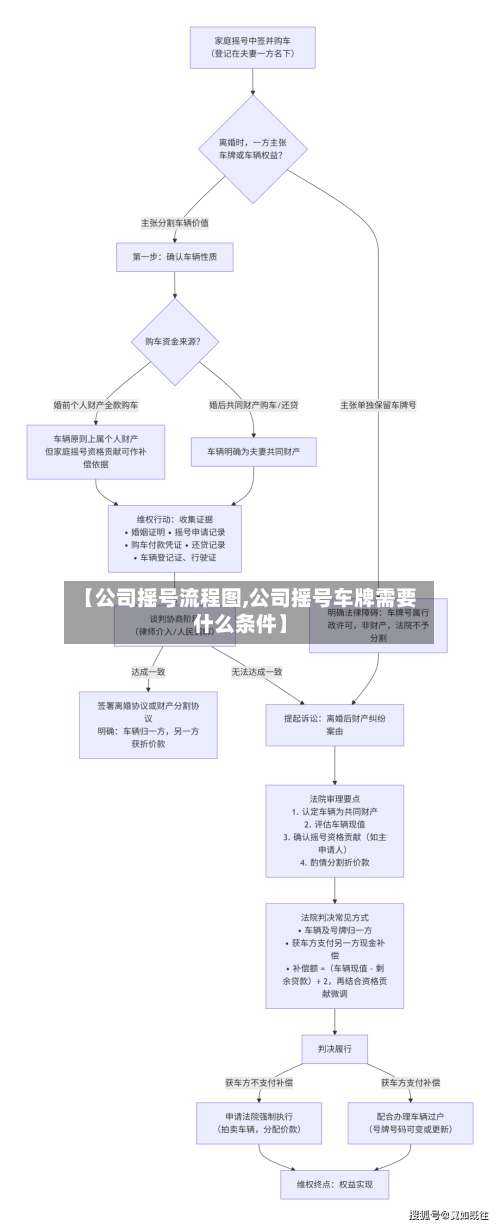 【公司摇号流程图,公司摇号车牌需要什么条件】