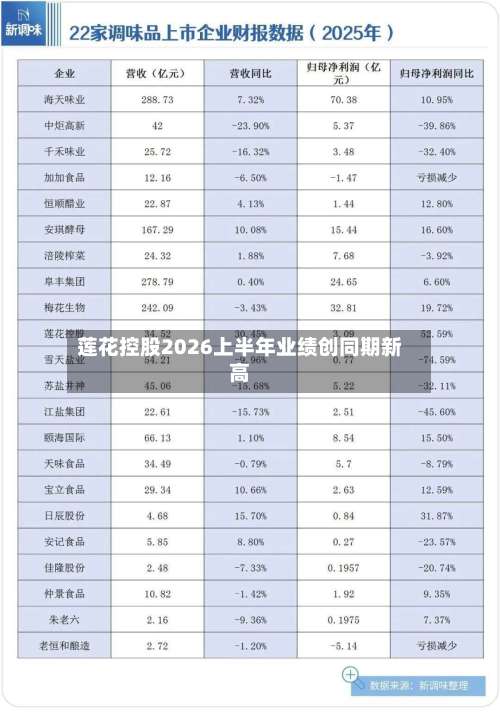 莲花控股2026上半年业绩创同期新高-第3张图片