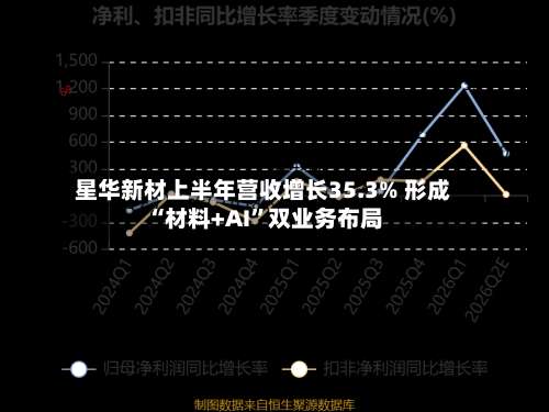 星华新材上半年营收增长35.3% 形成“材料+AI	”双业务布局-第3张图片