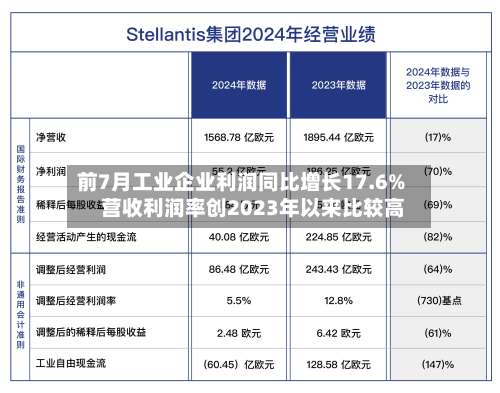 前7月工业企业利润同比增长17.6% 营收利润率创2023年以来比较高