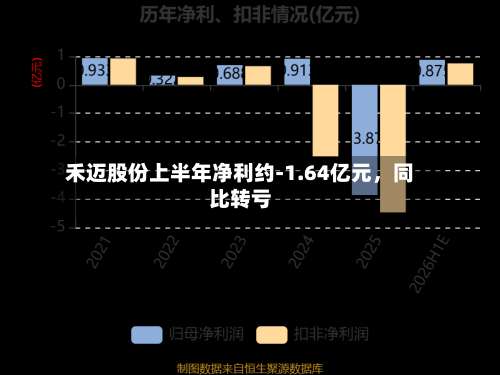 禾迈股份上半年净利约-1.64亿元，同比转亏-第1张图片