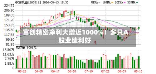 富创精密净利大增近1000%！多只A股业绩利好-第2张图片
