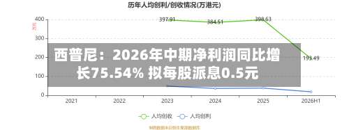 西普尼：2026年中期净利润同比增长75.54% 拟每股派息0.5元-第1张图片