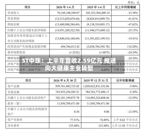 ST中珠：上半年营收2.59亿元 推进向大健康主业转型-第2张图片