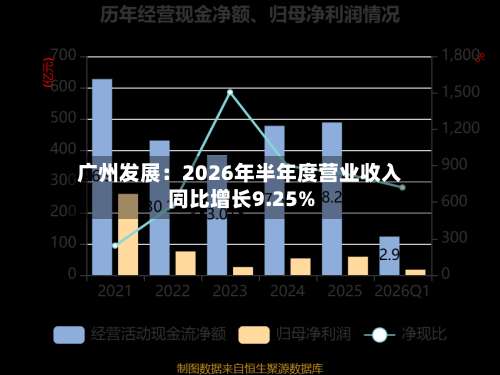广州发展：2026年半年度营业收入同比增长9.25%-第2张图片