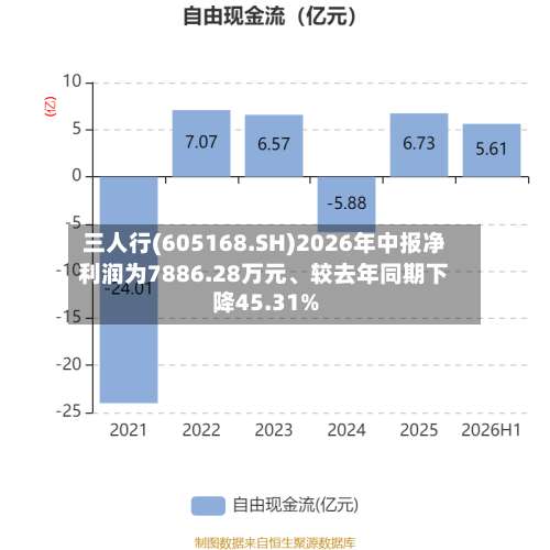 三人行(605168.SH)2026年中报净利润为7886.28万元、较去年同期下降45.31%-第1张图片