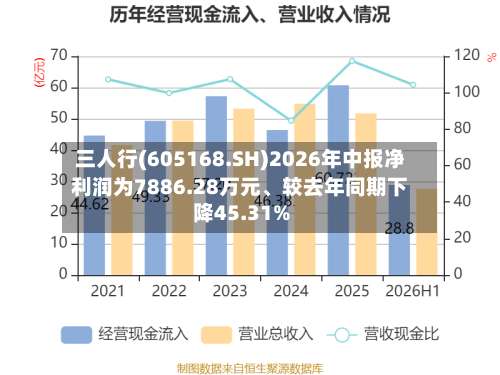 三人行(605168.SH)2026年中报净利润为7886.28万元	、较去年同期下降45.31%-第2张图片