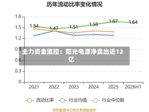 主力资金监控：阳光电源净卖出近12亿