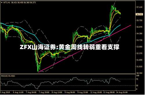ZFX山海证券:黄金周线转弱重看支撑-第3张图片