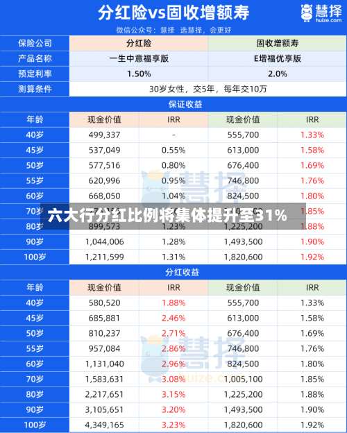 六大行分红比例将集体提升至31%-第2张图片