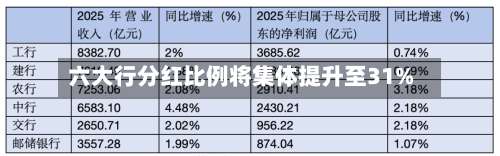 六大行分红比例将集体提升至31%-第3张图片