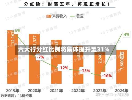 六大行分红比例将集体提升至31%