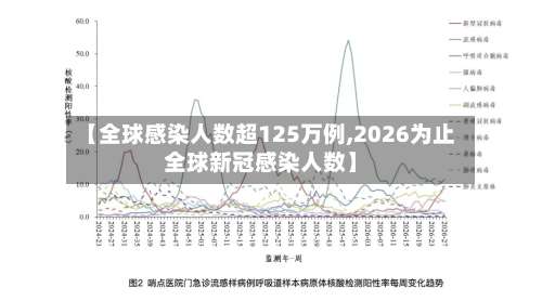 【全球感染人数超125万例,2026为止全球新冠感染人数】