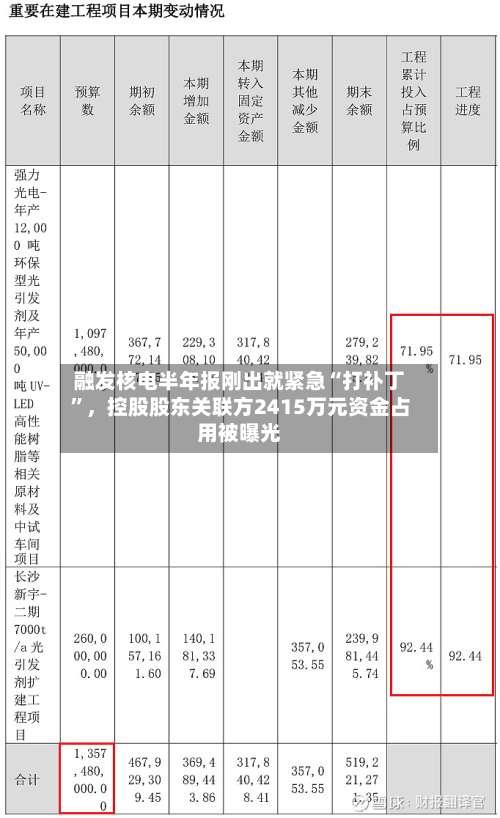 融发核电半年报刚出就紧急“打补丁	”，控股股东关联方2415万元资金占用被曝光-第2张图片