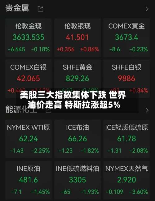 美股三大指数集体下跌 世界油价走高 特斯拉涨超5%-第1张图片