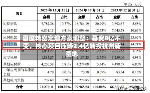 夏厦精密定增方案调整：募资8亿不变	，核心项目压降2.4亿转投杭州新基地-第2张图片