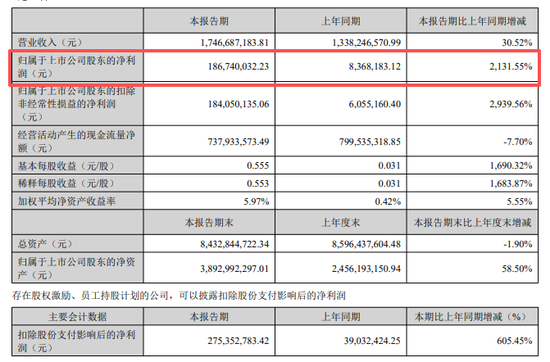 净利最多大增超2100%！今夜	，多家A股公告
