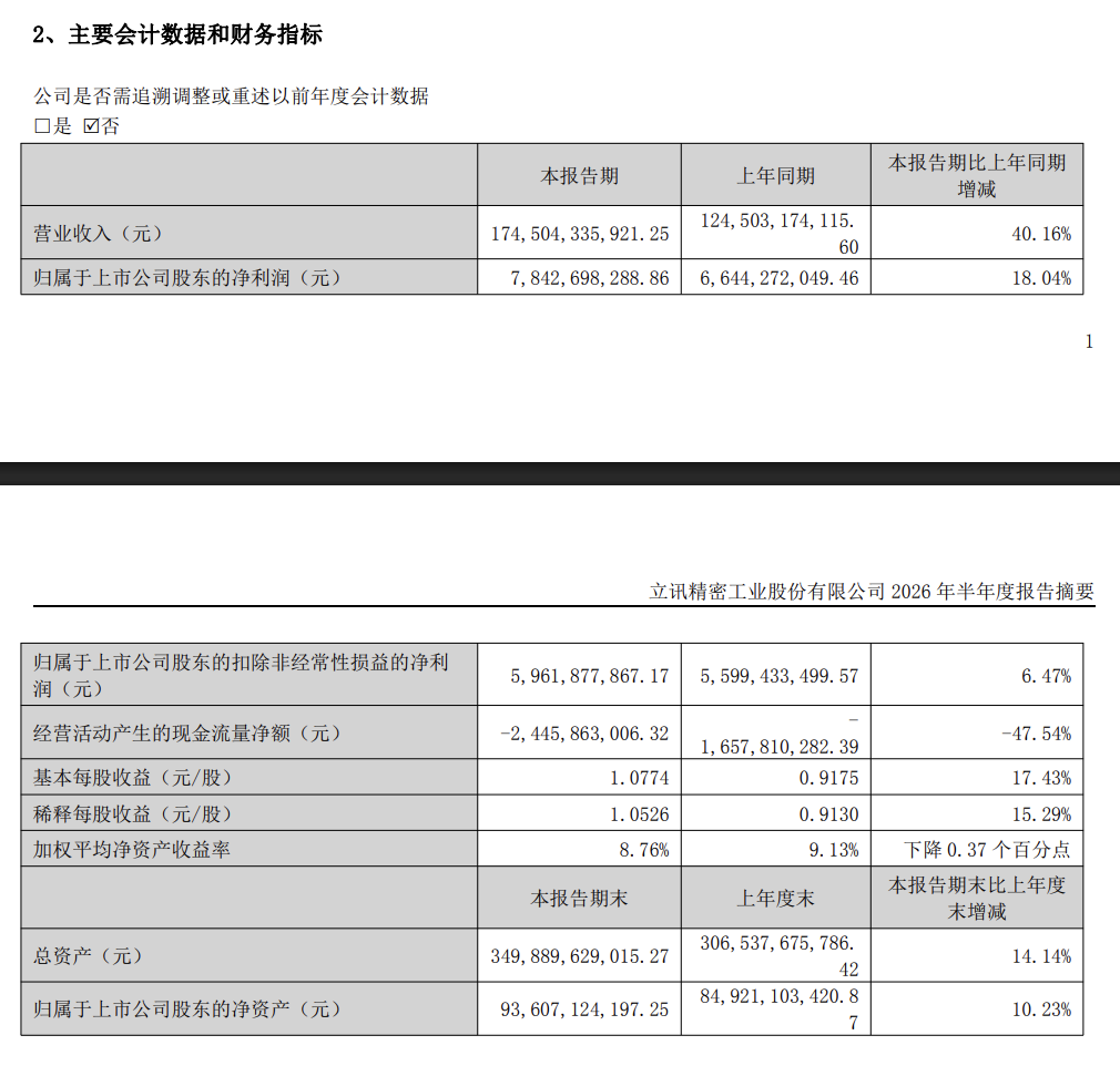 立讯精密上半年营收同比增40%至1745亿	，净利同增18%｜财报见闻