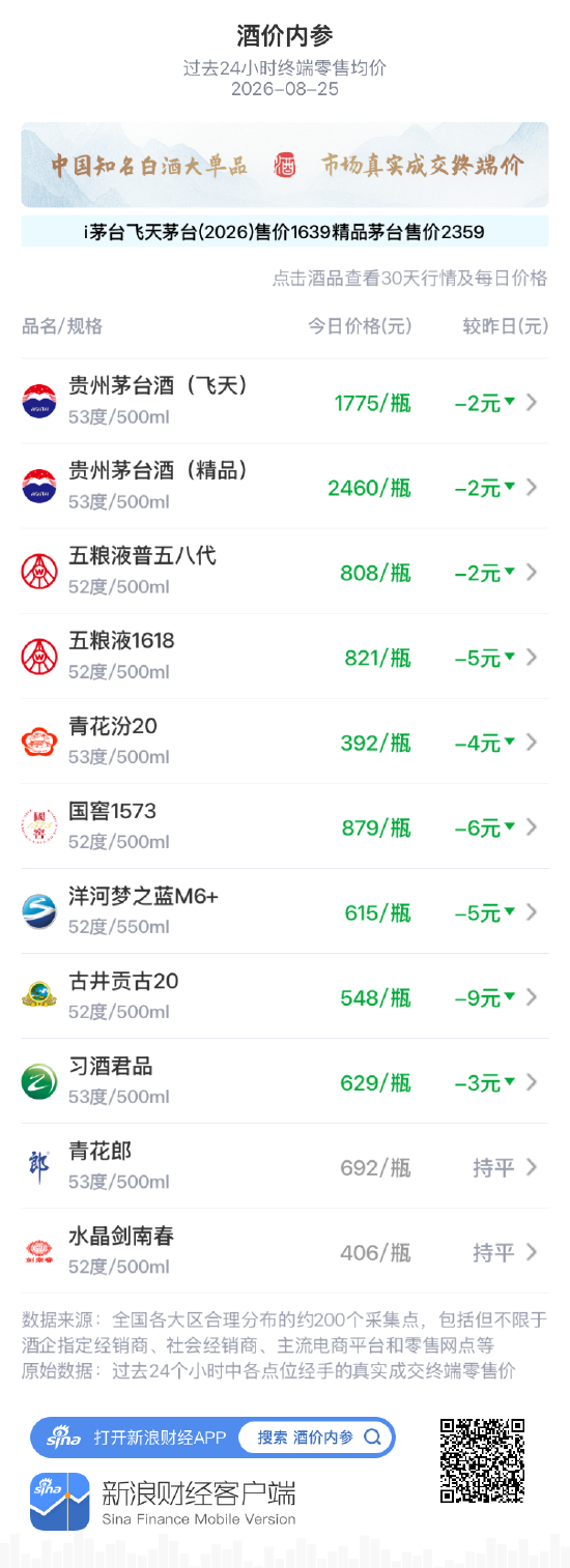洋河梦之蓝M6+跌5元 四连阳止步自月高点回撤