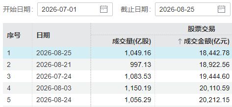 A股成交额，下半年新低！三大指数午后一度翻红，调整已近尾声？