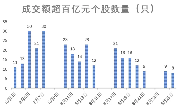 A股成交额，下半年新低！三大指数午后一度翻红	，调整已近尾声？