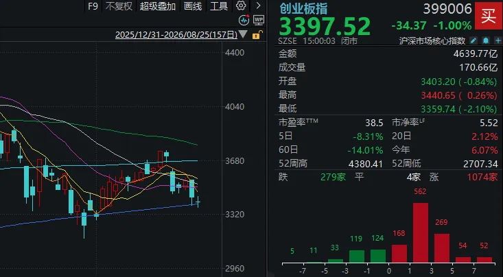 A股成交额，下半年新低！三大指数午后一度翻红	，调整已近尾声？
