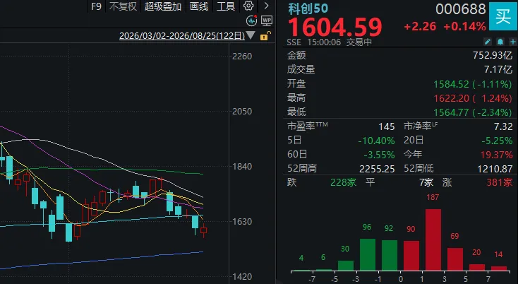 A股成交额，下半年新低！三大指数午后一度翻红	，调整已近尾声？