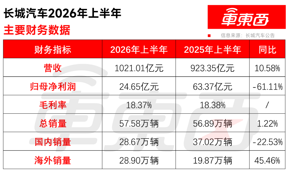 长城海外销量反超国内，半年营收增长近百亿，但净利下滑有些狠