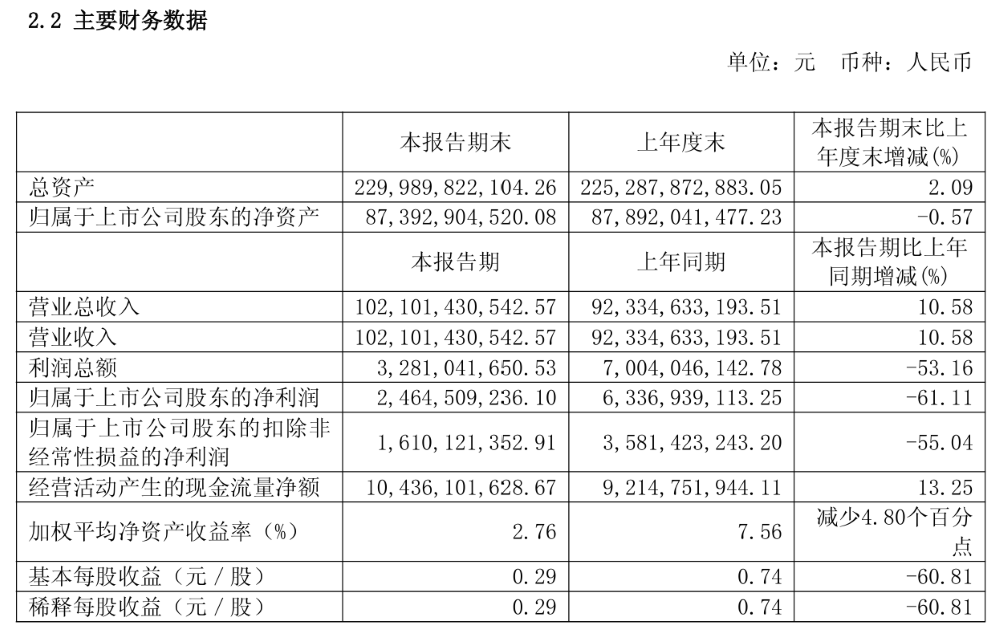 长城海外销量反超国内，半年营收增长近百亿	，但净利下滑有些狠
