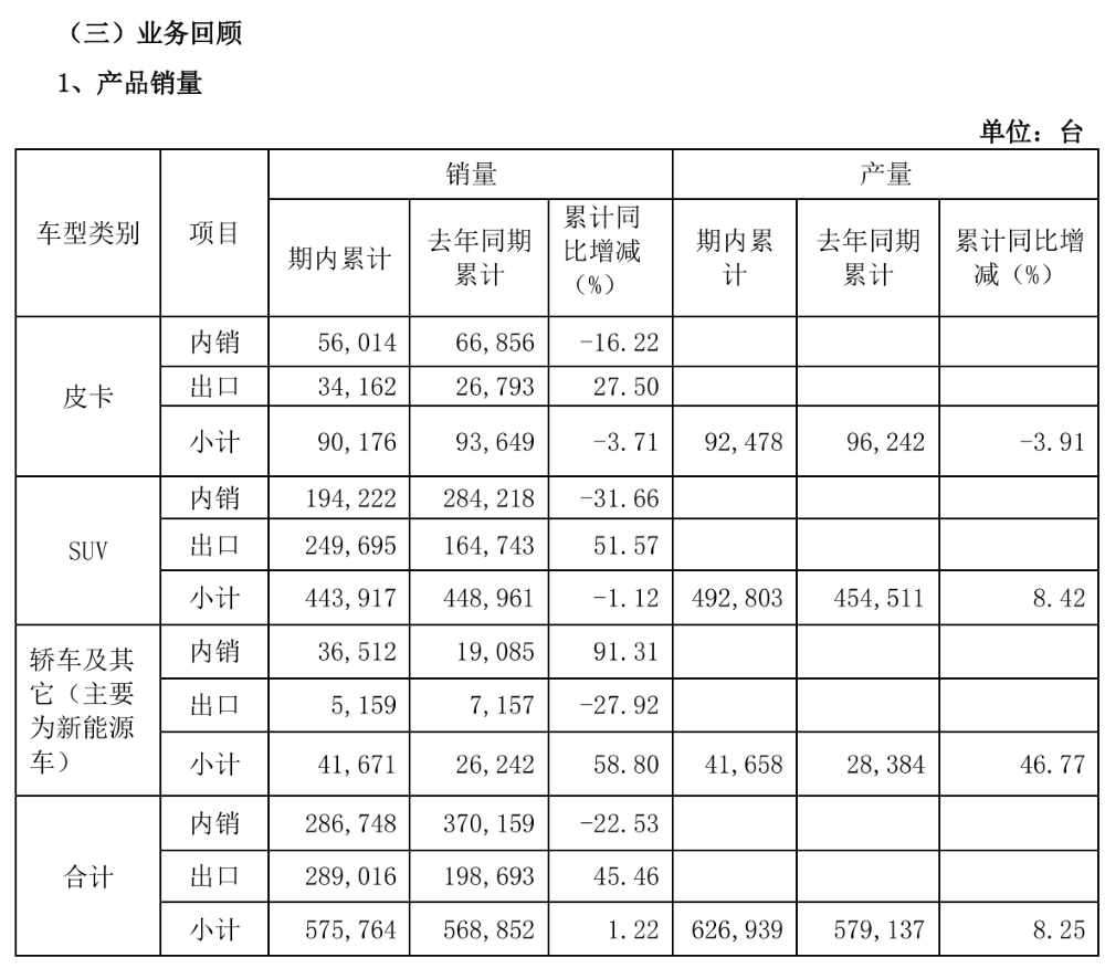 长城海外销量反超国内	，半年营收增长近百亿，但净利下滑有些狠
