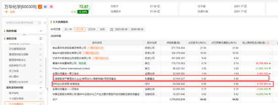 邓晓峰	，40亿元重仓两大周期股