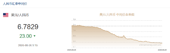 人民币兑美元中间价报6.7829，上调23点