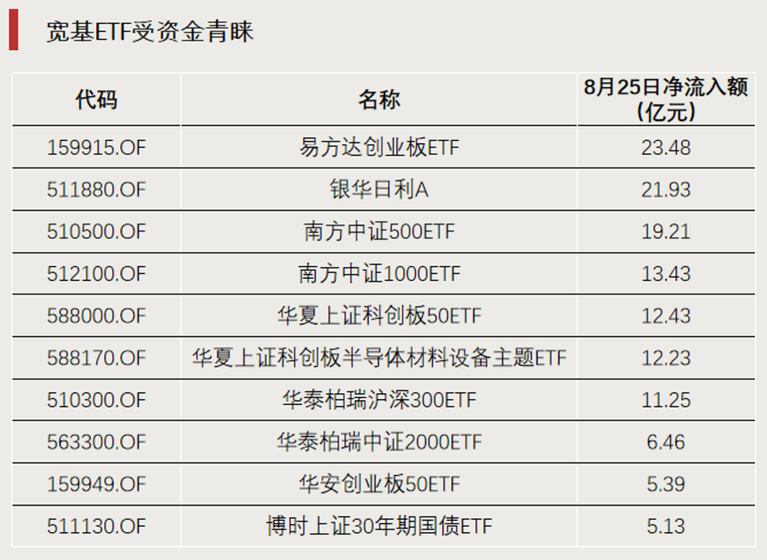 宽基ETF	，资金显著流入