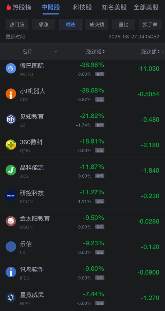 8月27日热门中概股多数下跌 网易跌超4% BOSS直聘涨超15%